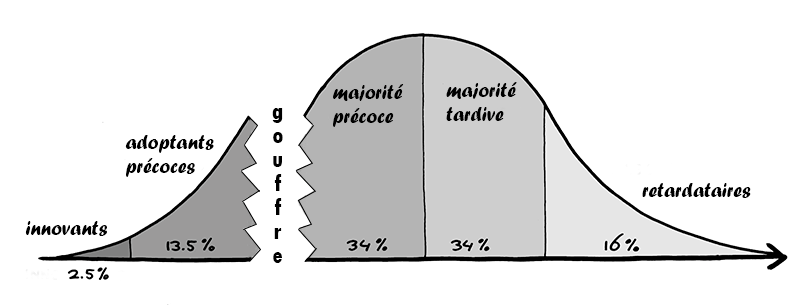 Modèle de diffusion d'un produit innovant de Geoffrey Moore