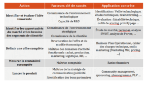 leviers action commercialisation produit innovant