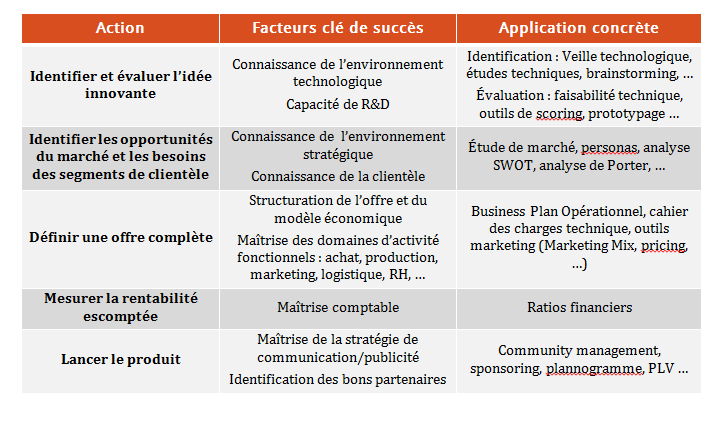 leviers action commercialisation produit innovant