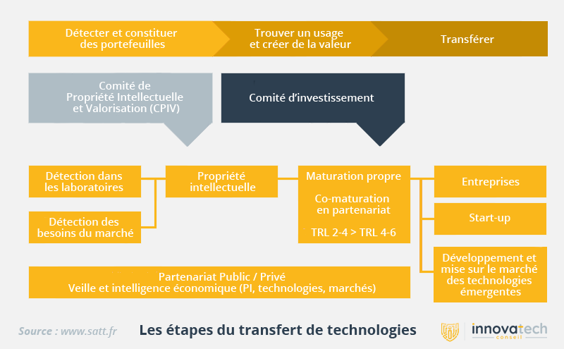 SATT - transfert de technologies