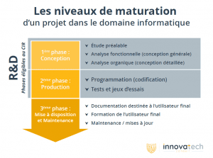 Niveaux maturation CIR domaine informatique