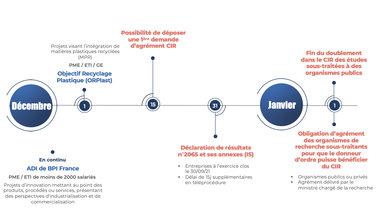 dates clés financement de l'innovation