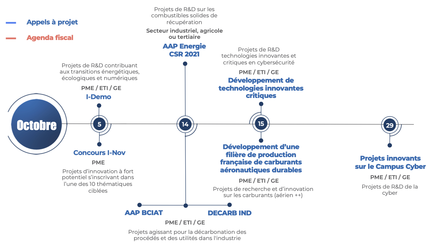 dates clés financement de l'innovation