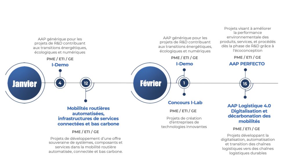 Appels à projet financement de l'innovation 2022